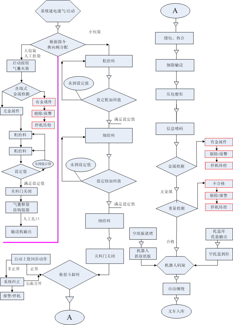 常規(guī)全自動(dòng)包裝碼垛線(圖1)